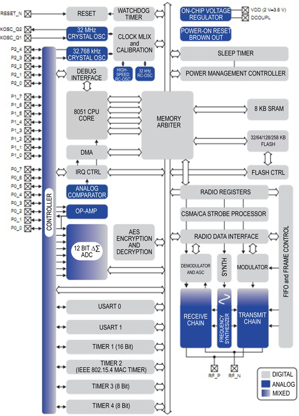 TI’s CC2530 single-chip ZigBee SoC